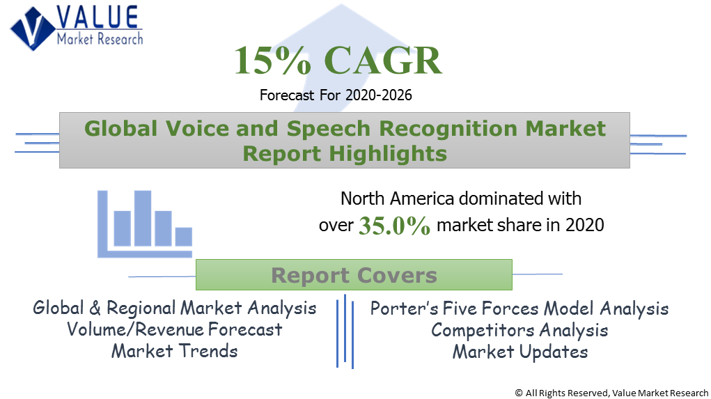 Global Voice and Speech Recognition Market Share